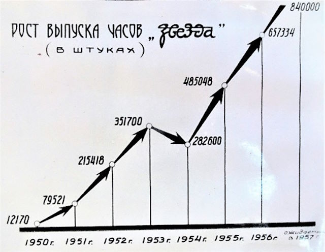 Altmeppen russische Uhren - Abb. 16 ЗВЕЗДА - Statistik der ГЧЗ - УГЛИЧ